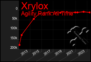 Total Graph of Xrylox