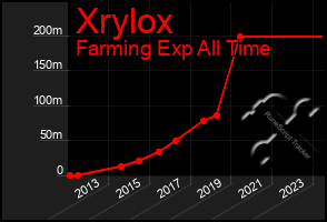 Total Graph of Xrylox