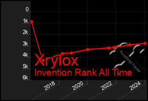 Total Graph of Xrylox