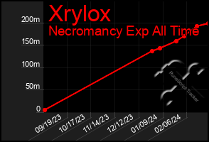 Total Graph of Xrylox