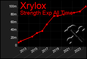 Total Graph of Xrylox