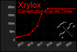 Total Graph of Xrylox