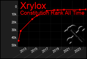 Total Graph of Xrylox