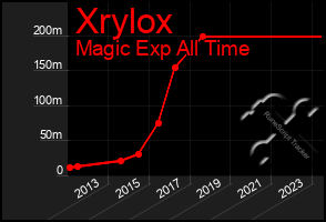 Total Graph of Xrylox