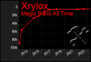 Total Graph of Xrylox