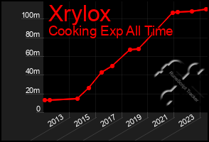 Total Graph of Xrylox