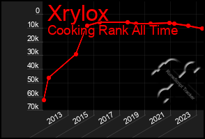 Total Graph of Xrylox