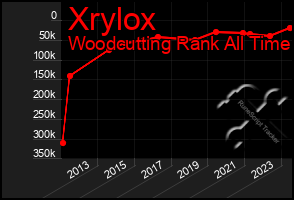 Total Graph of Xrylox