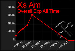 Total Graph of Xs Am