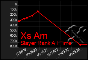 Total Graph of Xs Am