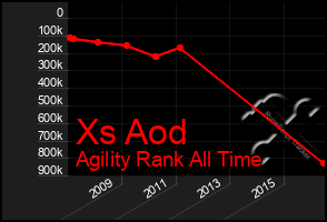 Total Graph of Xs Aod