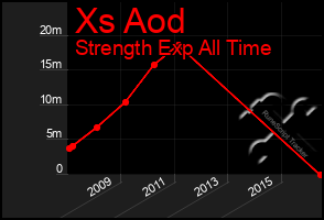 Total Graph of Xs Aod