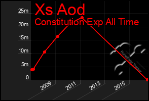 Total Graph of Xs Aod