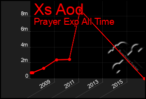 Total Graph of Xs Aod