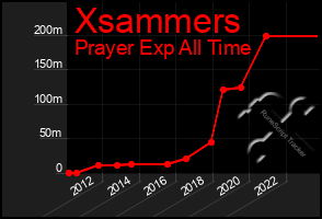 Total Graph of Xsammers