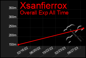 Total Graph of Xsanfierrox