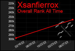 Total Graph of Xsanfierrox