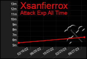 Total Graph of Xsanfierrox