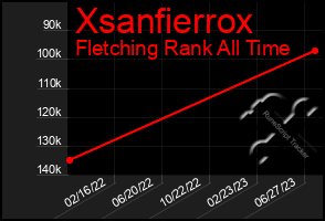 Total Graph of Xsanfierrox