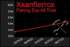 Total Graph of Xsanfierrox