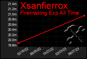 Total Graph of Xsanfierrox