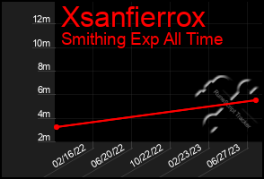 Total Graph of Xsanfierrox