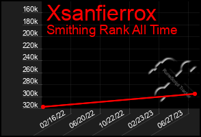 Total Graph of Xsanfierrox