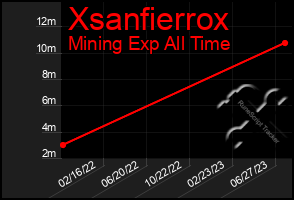 Total Graph of Xsanfierrox