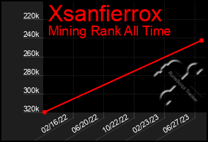 Total Graph of Xsanfierrox