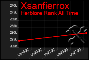 Total Graph of Xsanfierrox