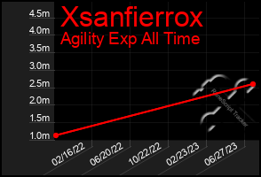 Total Graph of Xsanfierrox