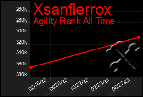 Total Graph of Xsanfierrox