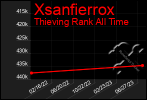 Total Graph of Xsanfierrox