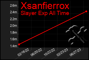 Total Graph of Xsanfierrox