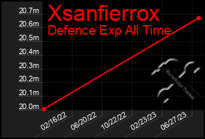 Total Graph of Xsanfierrox