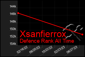 Total Graph of Xsanfierrox