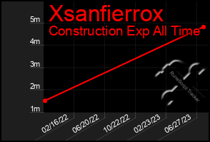 Total Graph of Xsanfierrox