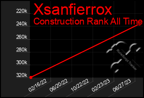 Total Graph of Xsanfierrox