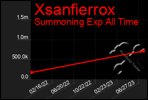 Total Graph of Xsanfierrox