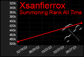 Total Graph of Xsanfierrox