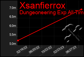 Total Graph of Xsanfierrox