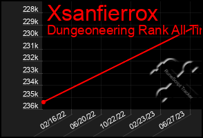 Total Graph of Xsanfierrox