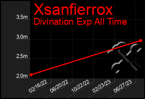 Total Graph of Xsanfierrox