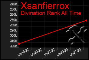 Total Graph of Xsanfierrox