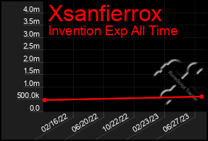 Total Graph of Xsanfierrox