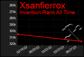 Total Graph of Xsanfierrox