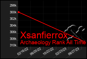 Total Graph of Xsanfierrox