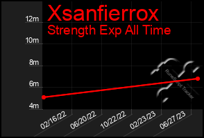 Total Graph of Xsanfierrox