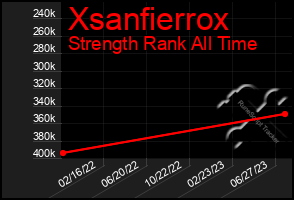 Total Graph of Xsanfierrox