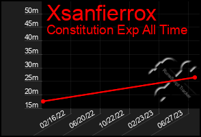 Total Graph of Xsanfierrox